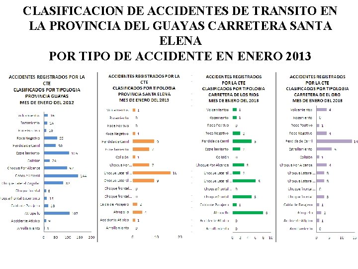 CLASIFICACION DE ACCIDENTES DE TRANSITO EN LA PROVINCIA DEL GUAYAS CARRETERA SANTA ELENA POR