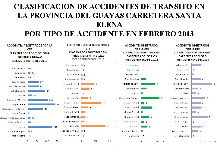 CLASIFICACION DE ACCIDENTES DE TRANSITO EN LA PROVINCIA DEL GUAYAS CARRETERA SANTA ELENA POR