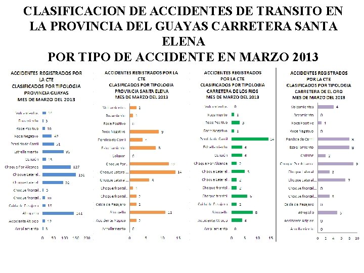 CLASIFICACION DE ACCIDENTES DE TRANSITO EN LA PROVINCIA DEL GUAYAS CARRETERA SANTA ELENA POR