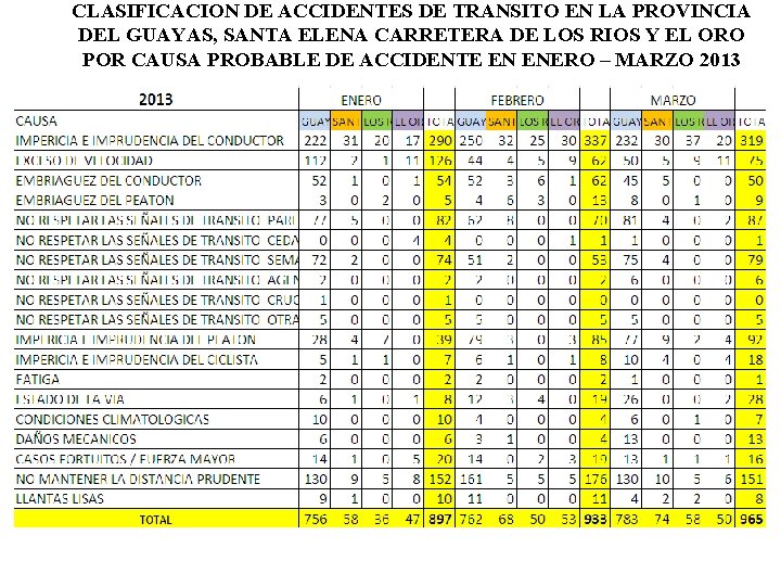 CLASIFICACION DE ACCIDENTES DE TRANSITO EN LA PROVINCIA DEL GUAYAS, SANTA ELENA CARRETERA DE