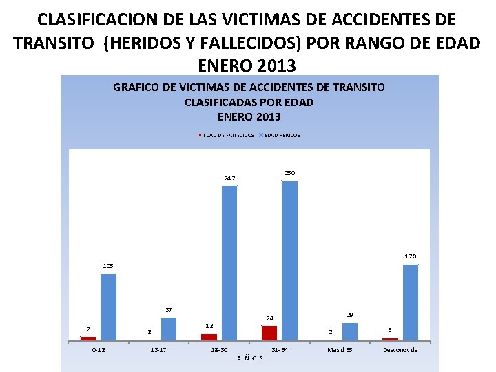 CLASIFICACION DE LAS VICTIMAS DE ACCIDENTES DE TRANSITO (HERIDOS Y FALLECIDOS) POR RANGO DE