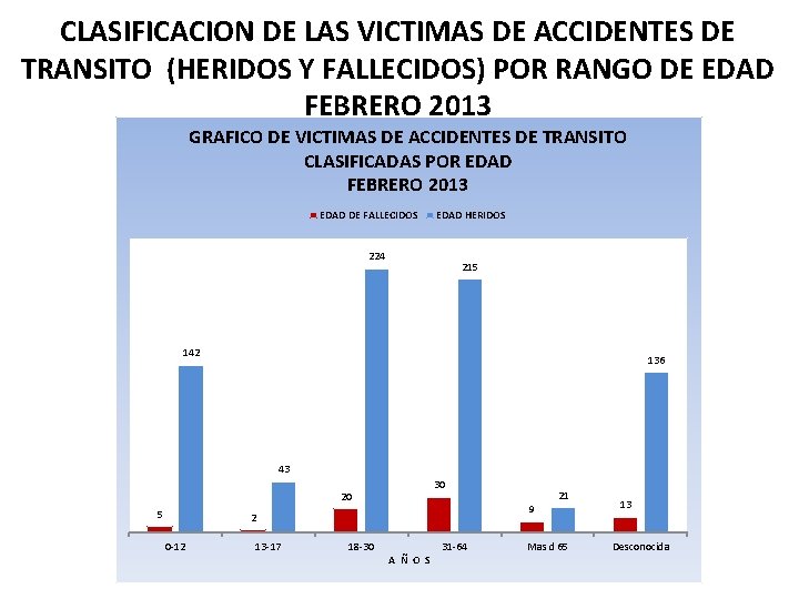 CLASIFICACION DE LAS VICTIMAS DE ACCIDENTES DE TRANSITO (HERIDOS Y FALLECIDOS) POR RANGO DE