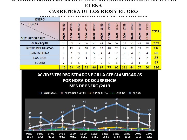 ACCIDENTES DE TRANSITO EN LA PROVINCIA DEL GUAYAS- SANTA ELENA CARRETERA DE LOS RIOS