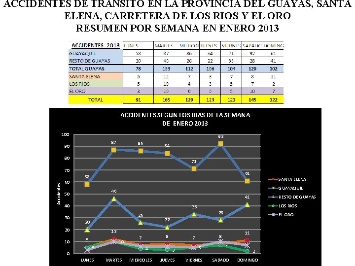 ACCIDENTES DE TRANSITO EN LA PROVINCIA DEL GUAYAS, SANTA ELENA, CARRETERA DE LOS RIOS