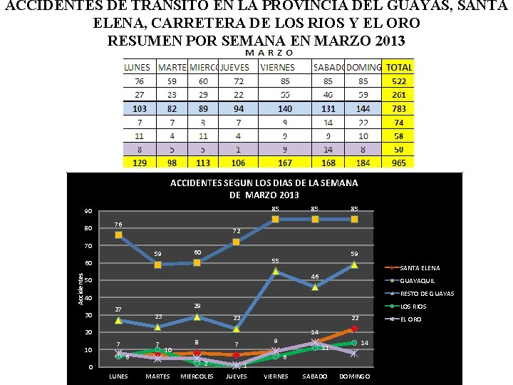 ACCIDENTES DE TRANSITO EN LA PROVINCIA DEL GUAYAS, SANTA ELENA, CARRETERA DE LOS RIOS