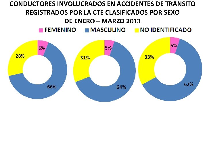 CONDUCTORES INVOLUCRADOS EN ACCIDENTES DE TRANSITO REGISTRADOS POR LA CTE CLASIFICADOS POR SEXO DE