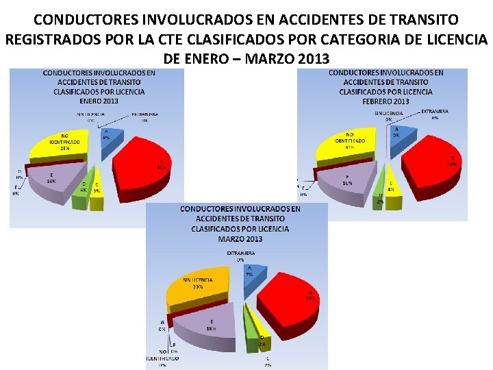 CONDUCTORES INVOLUCRADOS EN ACCIDENTES DE TRANSITO REGISTRADOS POR LA CTE CLASIFICADOS POR CATEGORIA DE