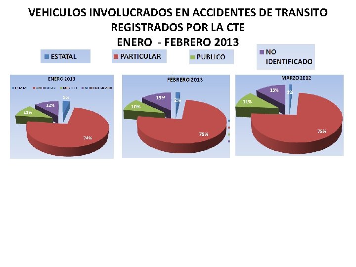 VEHICULOS INVOLUCRADOS EN ACCIDENTES DE TRANSITO REGISTRADOS POR LA CTE ENERO - FEBRERO 2013