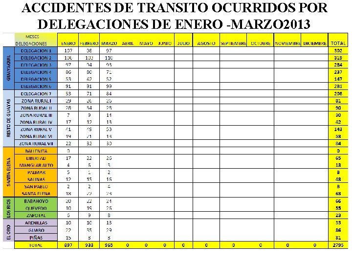 ACCIDENTES DE TRANSITO OCURRIDOS POR DELEGACIONES DE ENERO -MARZO 2013 