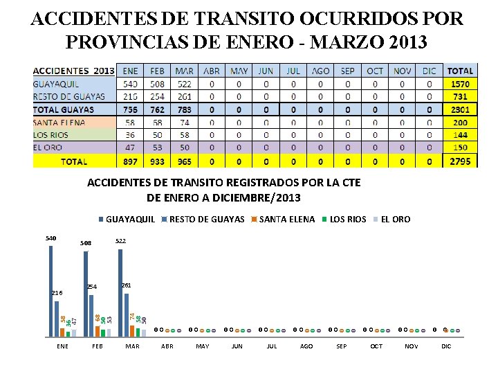 ACCIDENTES DE TRANSITO OCURRIDOS POR PROVINCIAS DE ENERO - MARZO 2013 ACCIDENTES DE TRANSITO