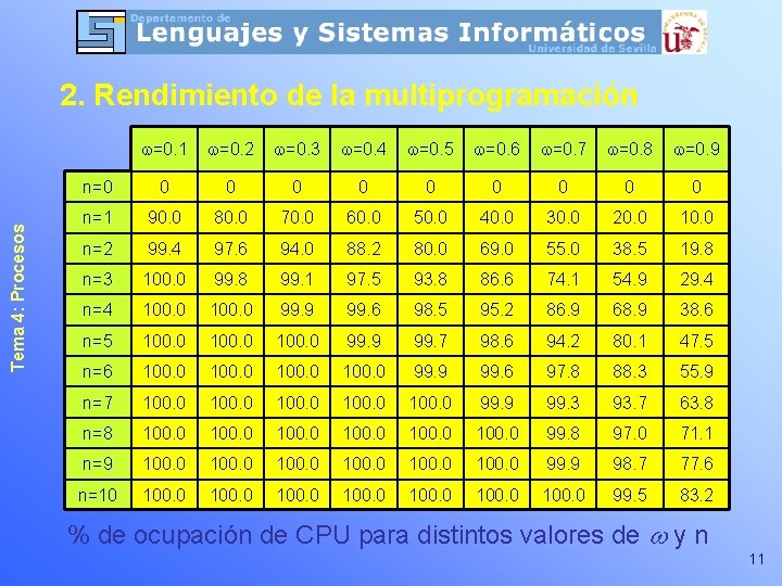 Tema 4: Procesos 2. Rendimiento de la multiprogramación =0. 1 =0. 2 =0. 3 Tema 4: Procesos 2. Rendimiento de la multiprogramación =0. 1 =0. 2 =0. 3