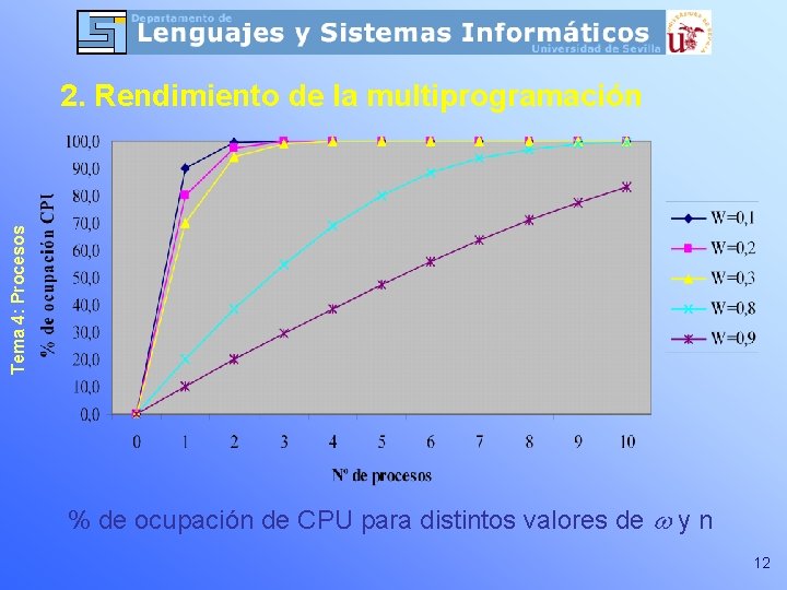 Tema 4: Procesos 2. Rendimiento de la multiprogramación % de ocupación de CPU para Tema 4: Procesos 2. Rendimiento de la multiprogramación % de ocupación de CPU para