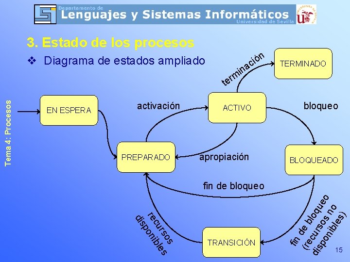 3. Estado de los procesos v Diagrama de estados ampliado ina n ó i 3. Estado de los procesos v Diagrama de estados ampliado ina n ó i