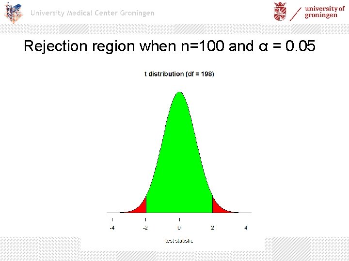 Rejection region when n=100 and α = 0. 05 