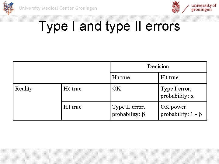 Type I and type II errors Decision Reality H 0 true H 1 true