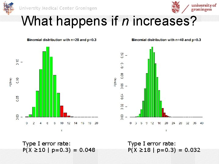 What happens if n increases? Type I error rate: P(X ≥ 10 | p=0.