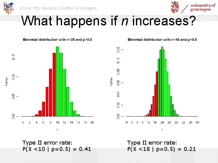 What happens if n increases? Type II error rate: P(X <10 | p=0. 5)