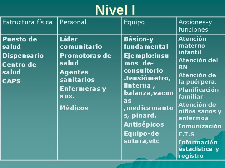 Nivel I Estructura física Personal Equipo Acciones-y funciones Puesto de salud Dispensario Centro de