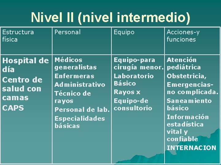 Nivel II (nivel intermedio) Estructura física Personal Equipo Acciones-y funciones Hospital de día Centro