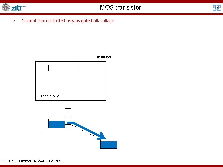 MOS transistor • Current flow controlled only by gate-bulk voltage Insulator Silicon p type