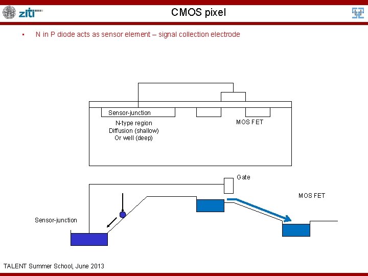 CMOS pixel • N in P diode acts as sensor element – signal collection