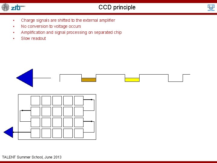 CCD principle • • Charge signals are shifted to the external amplifier No conversion