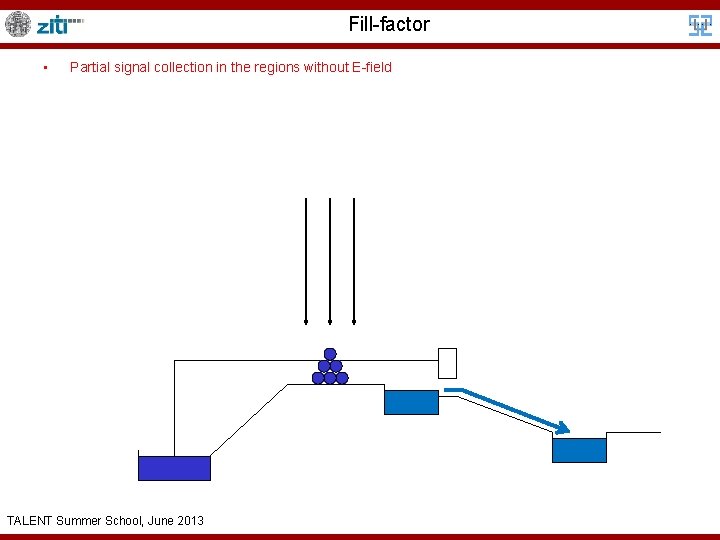 Fill-factor • Partial signal collection in the regions without E-field TALENT Summer School, June