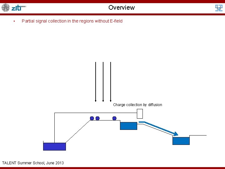 Overview • Partial signal collection in the regions without E-field Charge collection by diffusion