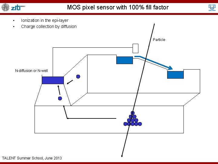 MOS pixel sensor with 100% fill factor • • Ionization in the epi-layer Charge