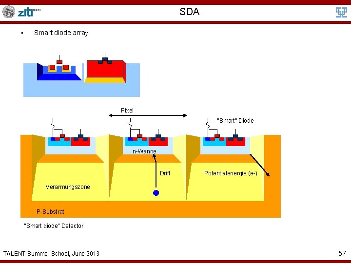 SDA • Smart diode array Pixel “Smart” Diode n-Wanne Drift Potentialenergie (e-) Verarmungszone P-Substrat