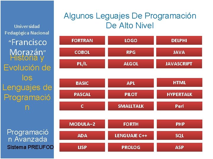 Universidad Pedagógica Nacional “Francisco Morazán” Algunos Leguajes De Programación De Alto Nivel FORTRAN LOGO