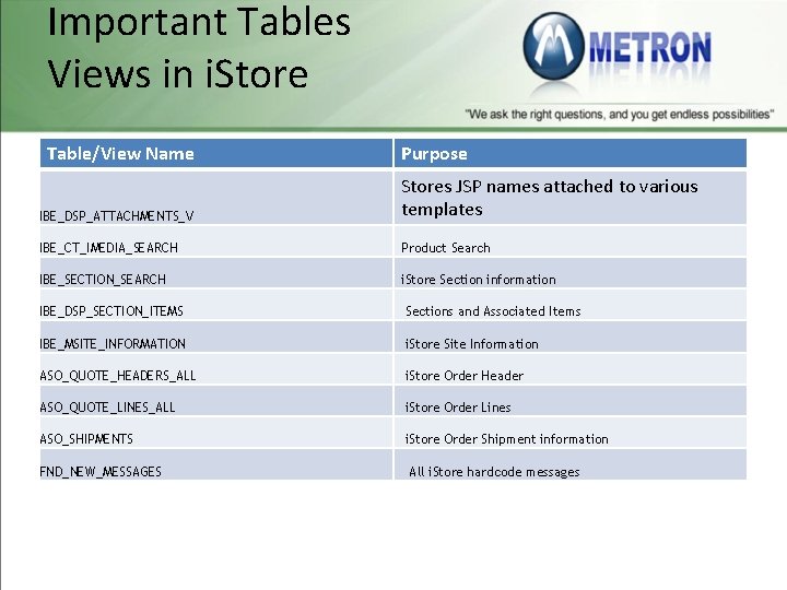 Important Tables Views in i. Store Table/View Name Purpose IBE_DSP_ATTACHMENTS_V Stores JSP names attached