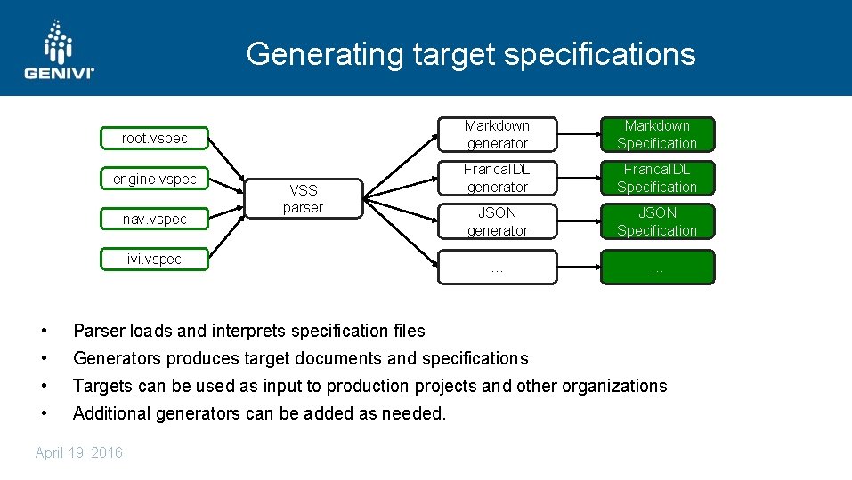 Generating target specifications root. vspec Markdown generator Markdown Specification engine. vspec Franca. IDL generator