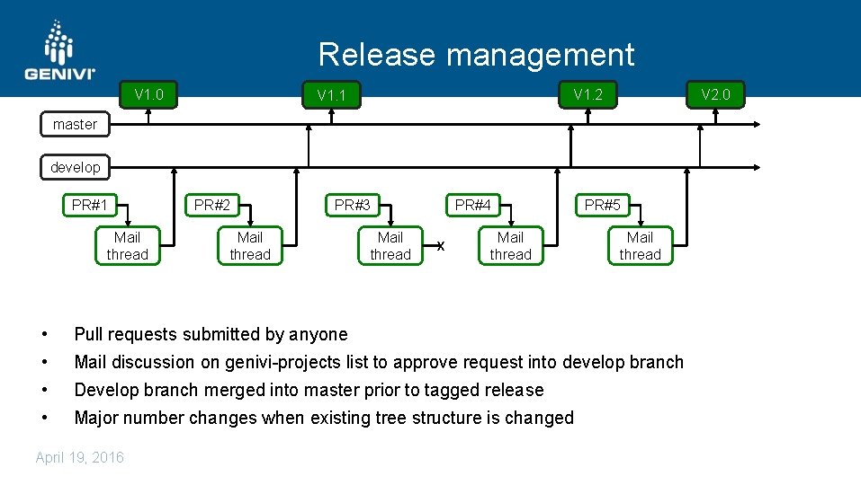 Release management V 1. 0 V 2. 0 V 1. 2 V 1. 1