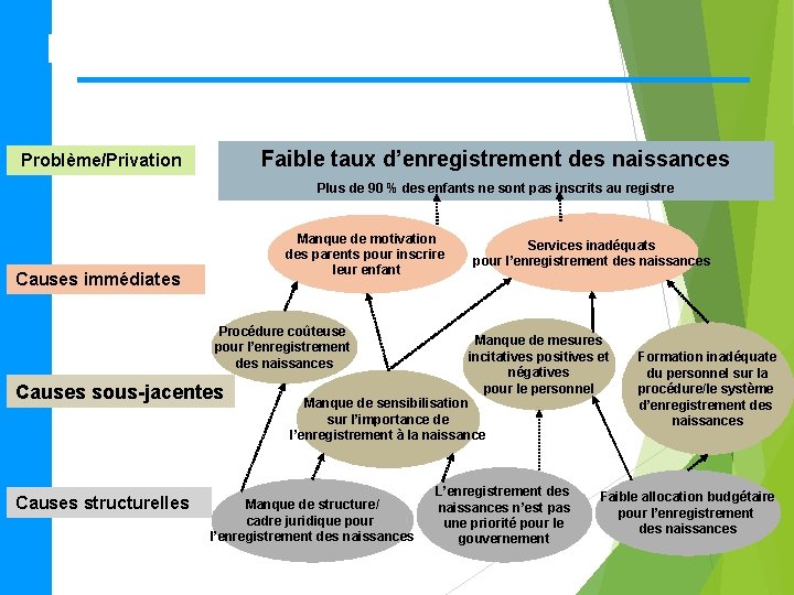 Exemple. EExe Faible taux d’enregistrement des naissances Problème/Privation Plus de 90 % des enfants Exemple. EExe Faible taux d’enregistrement des naissances Problème/Privation Plus de 90 % des enfants