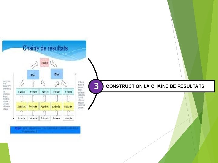 3 CONSTRUCTION LA CHAÎNE DE RESULTATS 3 CONSTRUCTION LA CHAÎNE DE RESULTATS