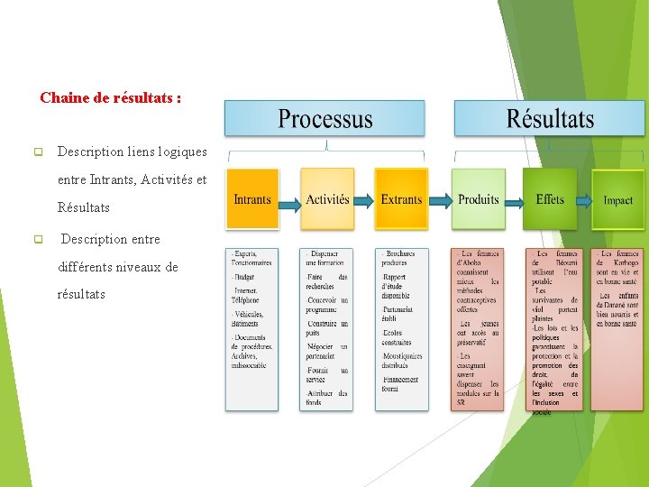 Chaine de résultats : q Description liens logiques entre Intrants, Activités et Résultats q Chaine de résultats : q Description liens logiques entre Intrants, Activités et Résultats q