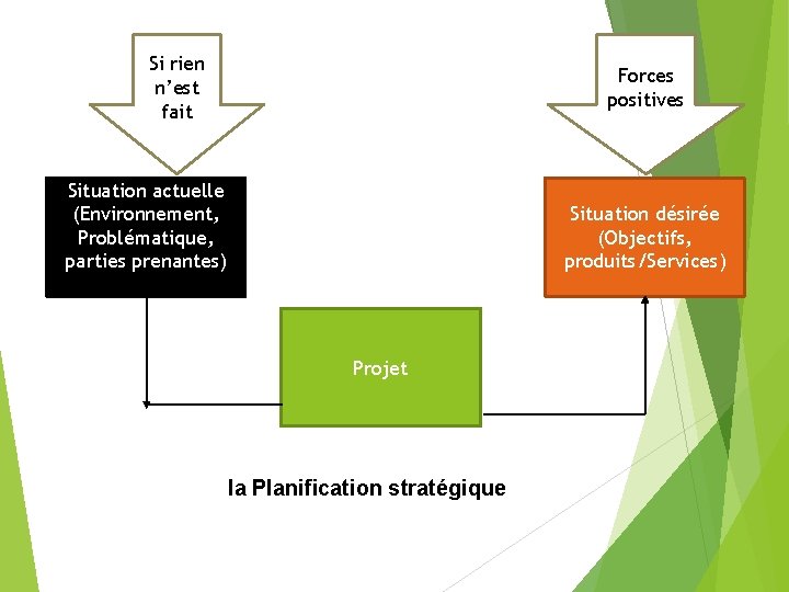 Si rien n’est fait Forces positives Situation actuelle (Environnement, Problématique, parties prenantes) Situation désirée Si rien n’est fait Forces positives Situation actuelle (Environnement, Problématique, parties prenantes) Situation désirée
