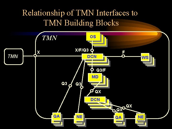 Relationship of TMN Interfaces to TMN Building Blocks TMN OS X/F/Q 3 DCN X