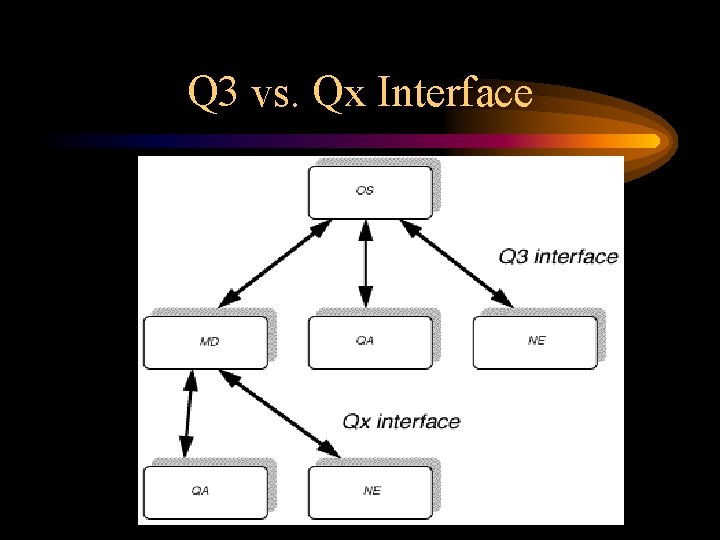 Q 3 vs. Qx Interface 