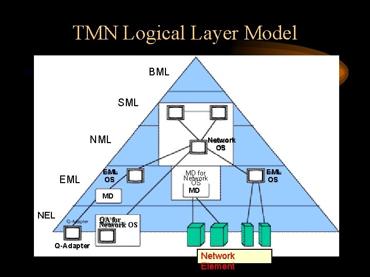 TMN Logical Layer Model BML SML NML EML OS MD NEL Network OS MD