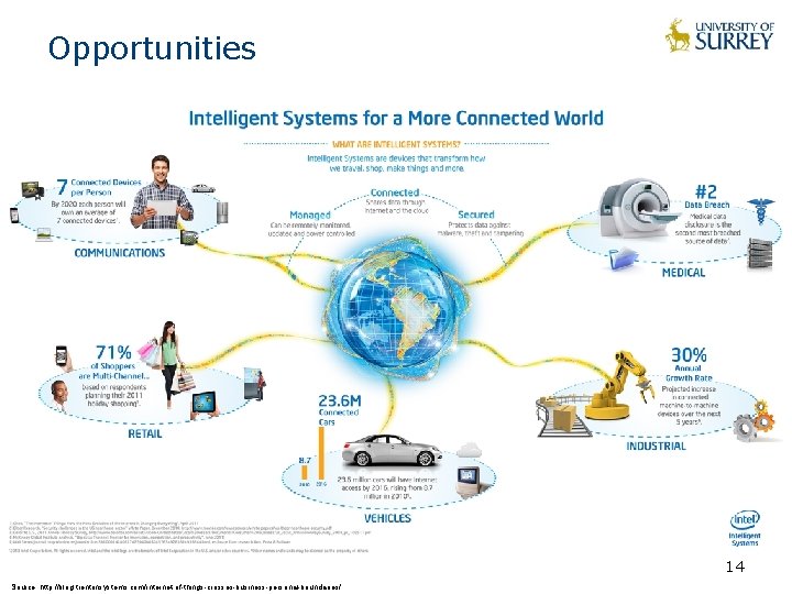 Opportunities 14 Source: http: //blog. trentonsystems. com/internet-of-things-crosses-business-personal-boundaries/ 