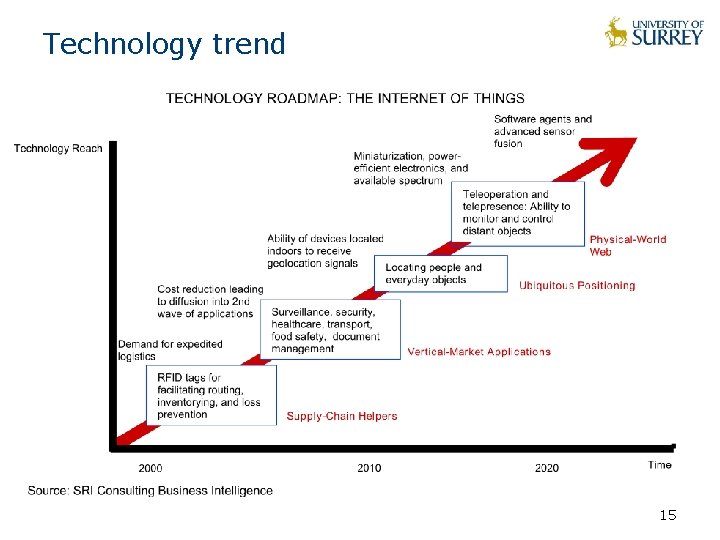 Technology trend 15 