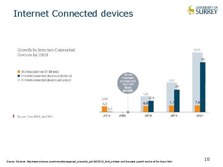 Internet Connected devices Source: Siemens, http: //www. siemens. com/innovation/apps/pof_microsite/_pof-fall-2012/_html_en/facts-and-forecasts-growth-market-of-the-future. html 18 