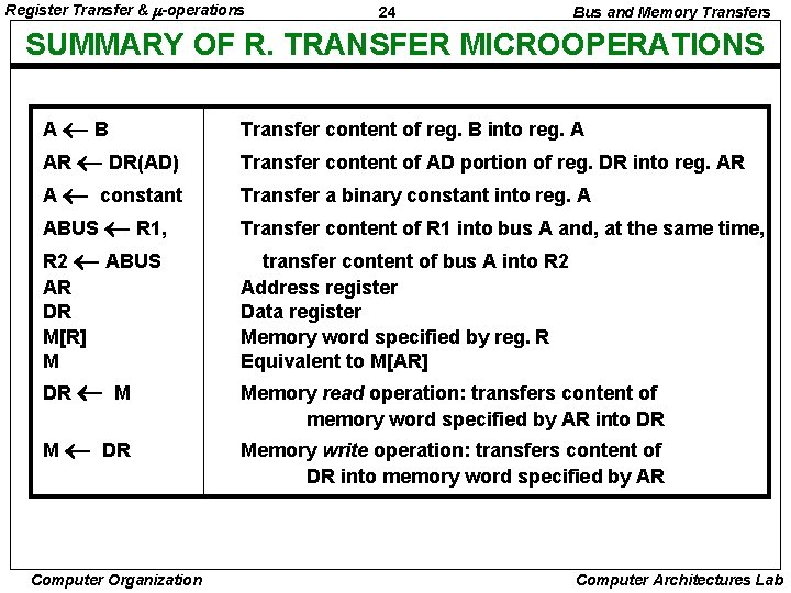 Register Transfer & -operations 24 Bus and Memory Transfers SUMMARY OF R. TRANSFER MICROOPERATIONS