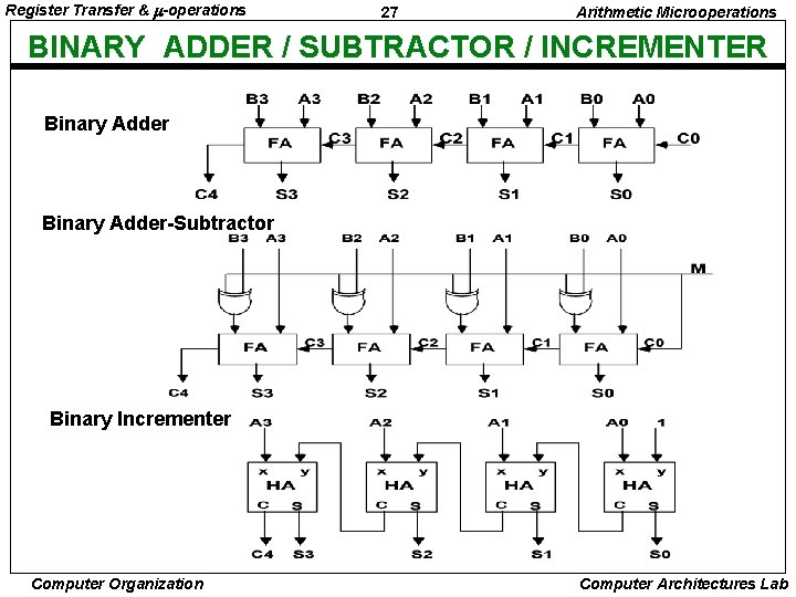 Register Transfer & -operations 27 Arithmetic Microoperations BINARY ADDER / SUBTRACTOR / INCREMENTER Binary