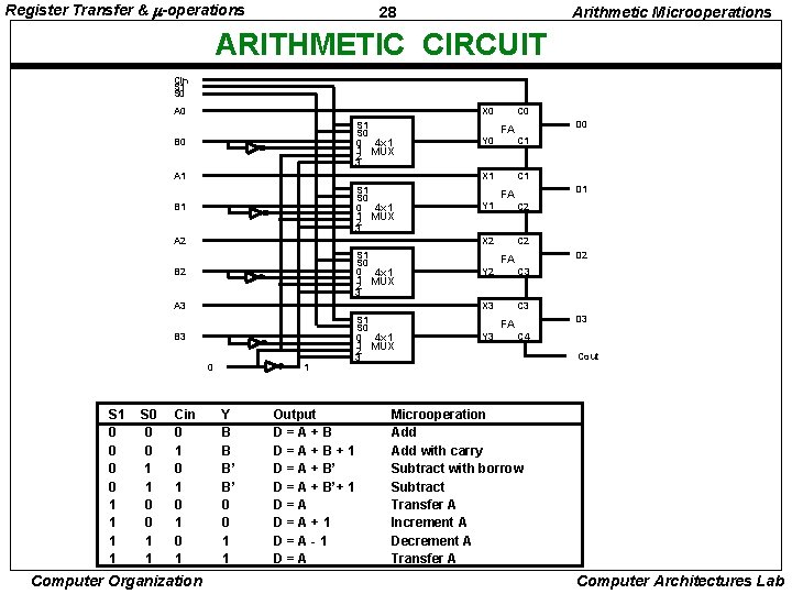 Register Transfer & -operations 28 Arithmetic Microoperations ARITHMETIC CIRCUIT Cin S 1 S 0