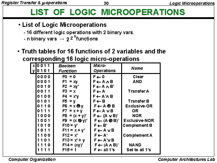 Register Transfer & -operations 30 Logic Microoperations LIST OF LOGIC MICROOPERATIONS • List of