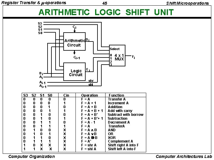 Register Transfer & -operations 45 Shift Microoperations ARITHMETIC LOGIC SHIFT UNIT S 3 S