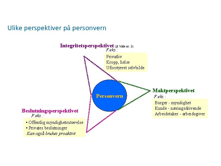 Ulike perspektiver på personvern Integritetsperspektivet (jf. bilde nr. 2) F. eks. : Privatliv Kropp,